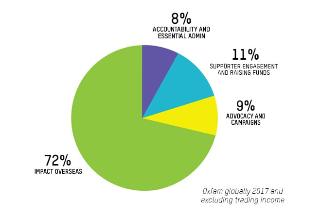 Oxfam-Accountability-Cost-Ratio