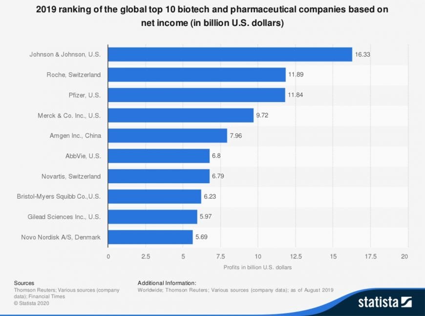 Pharmaceutical net income