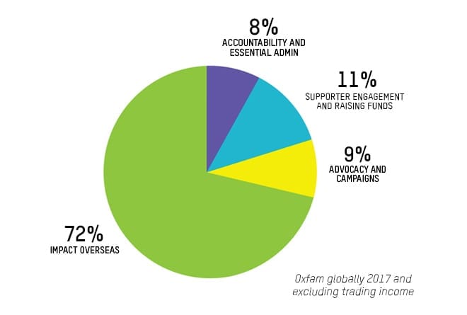 Oxfam Accountability