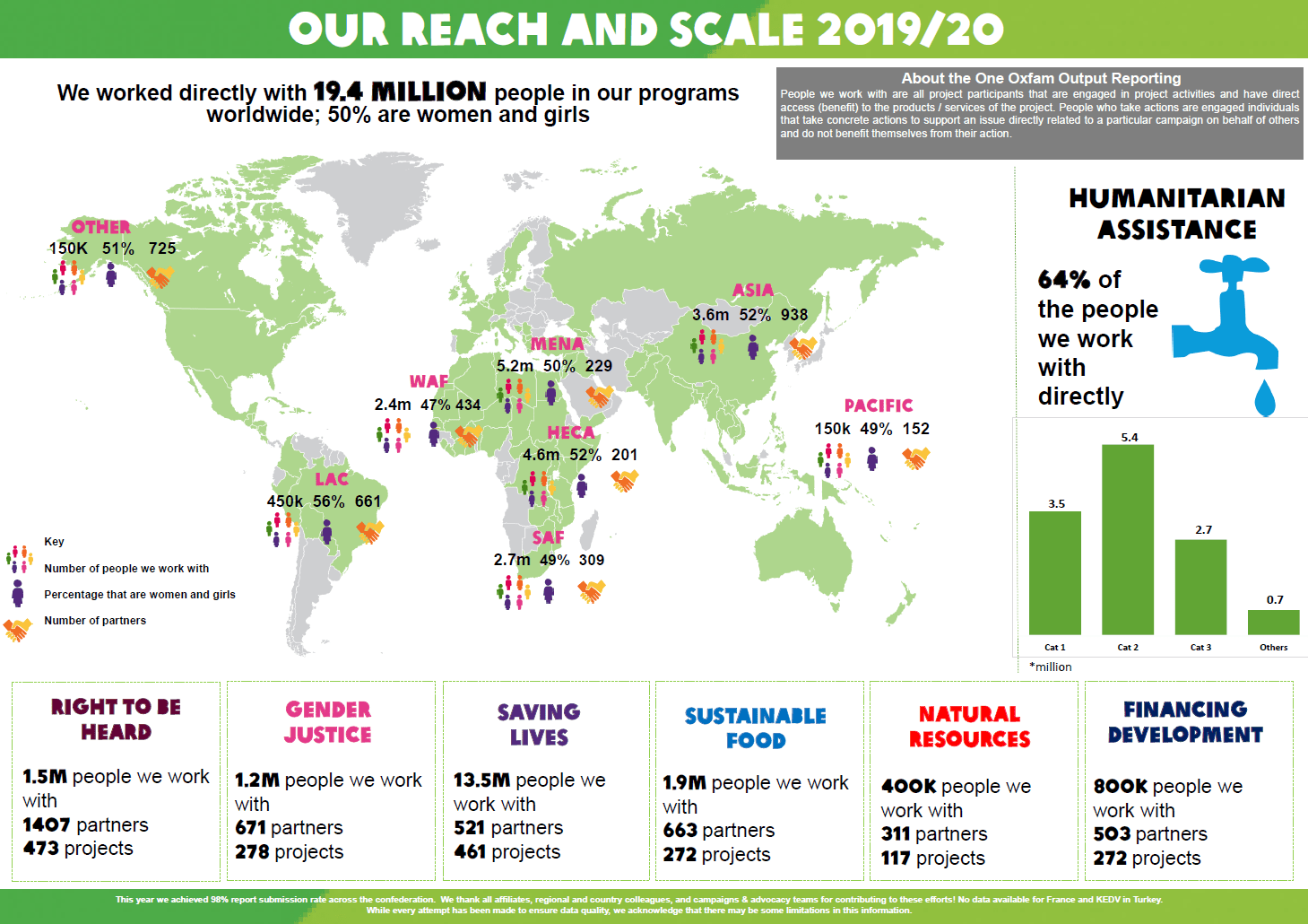 Oxfam Reach and Scale 2020 - 2021