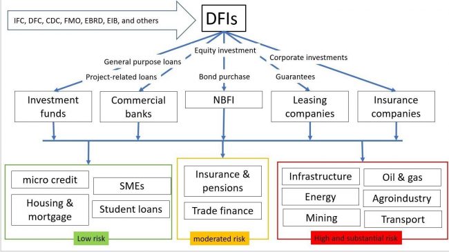 Graphic showing paths for DFIs to channel funds through